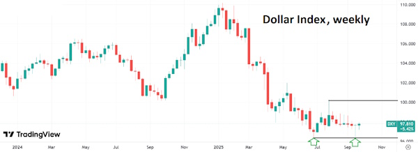 Индекс доллара прибавил 1% на риторике Пауэлла